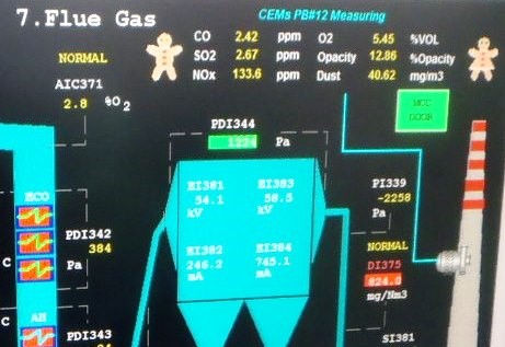 Dust Emission was reduced to 
40.62 mg/m3