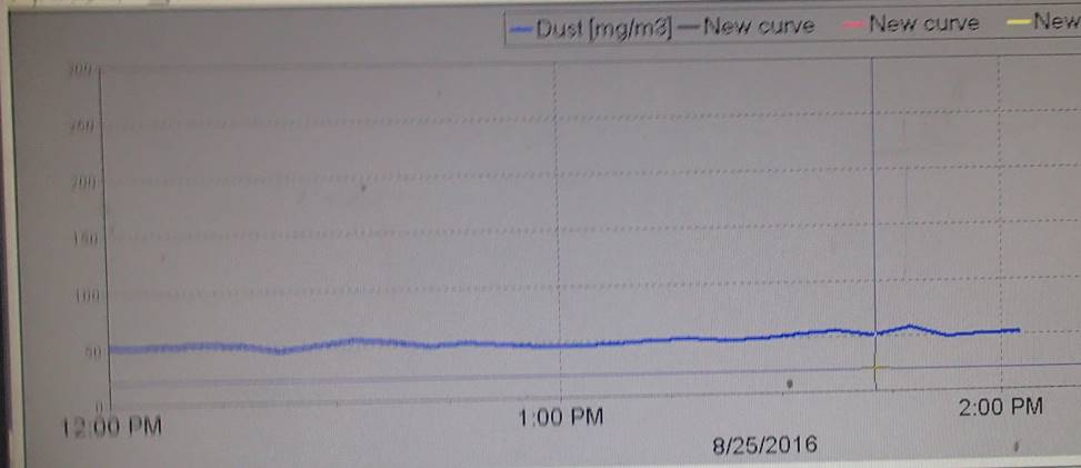 Emission maintained at 50mg/Nm3