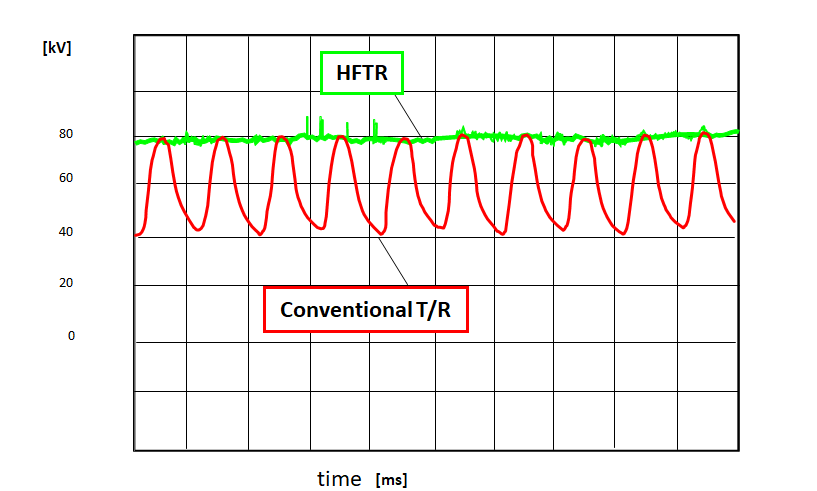 HFTR vs Conventional T/R voltage waveform