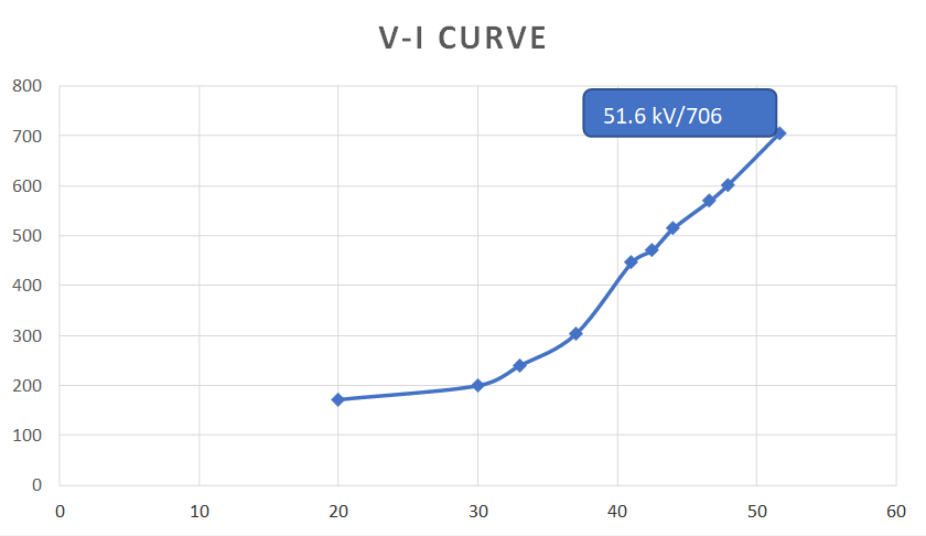 No-load test: V-I Curve of ESP-1 Field 2